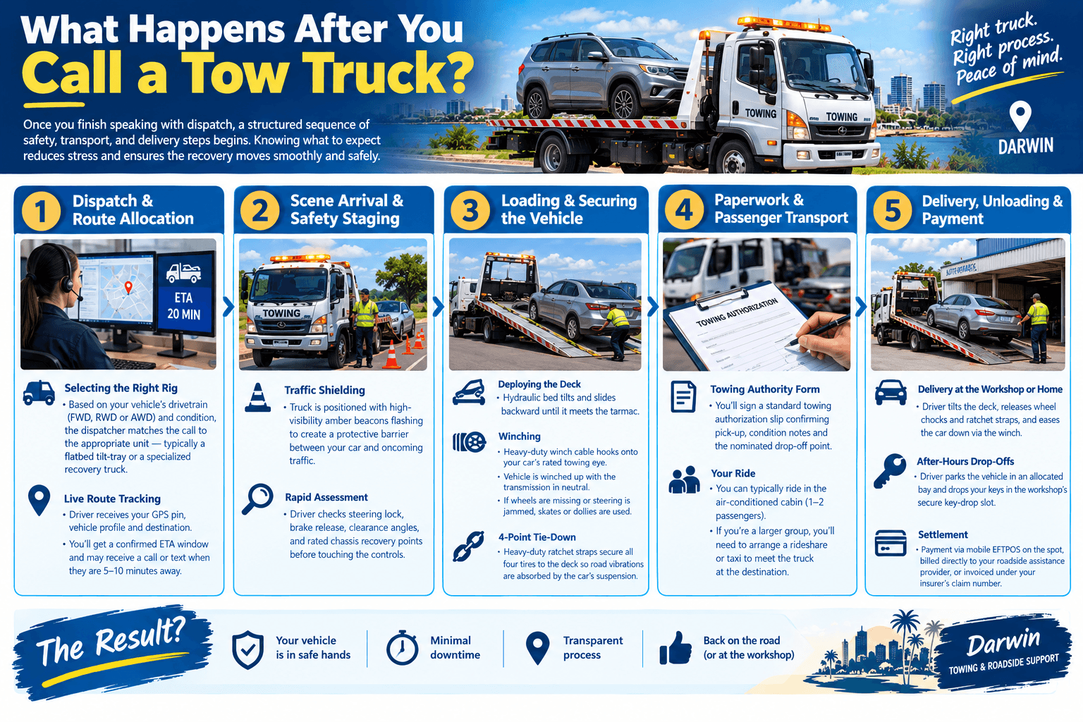 What Happens After You Call a Tow Truck?